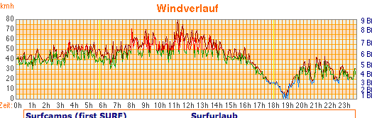 The wind graph of Sport Schneider (www.sport-schneider.com).