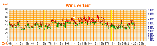 The stormy wind graph of Podersdorf on the 13.03.2010